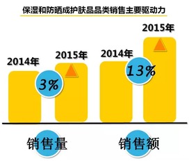 2016年國內(nèi)快速消費品市場發(fā)展趨勢分析 聚焦食品互聯(lián)網(wǎng)銷售