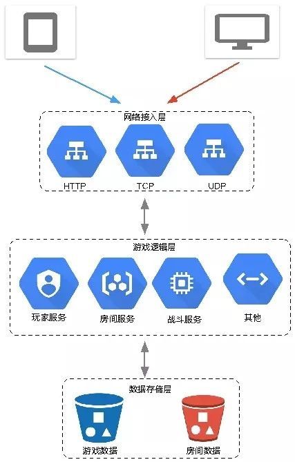 實時聯網游戲后臺技術選型指南 網絡服務的核心考量